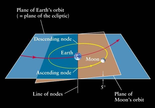 Orbital Planes of the Earth and Moon Moon s orbital plane is inclined at 5º