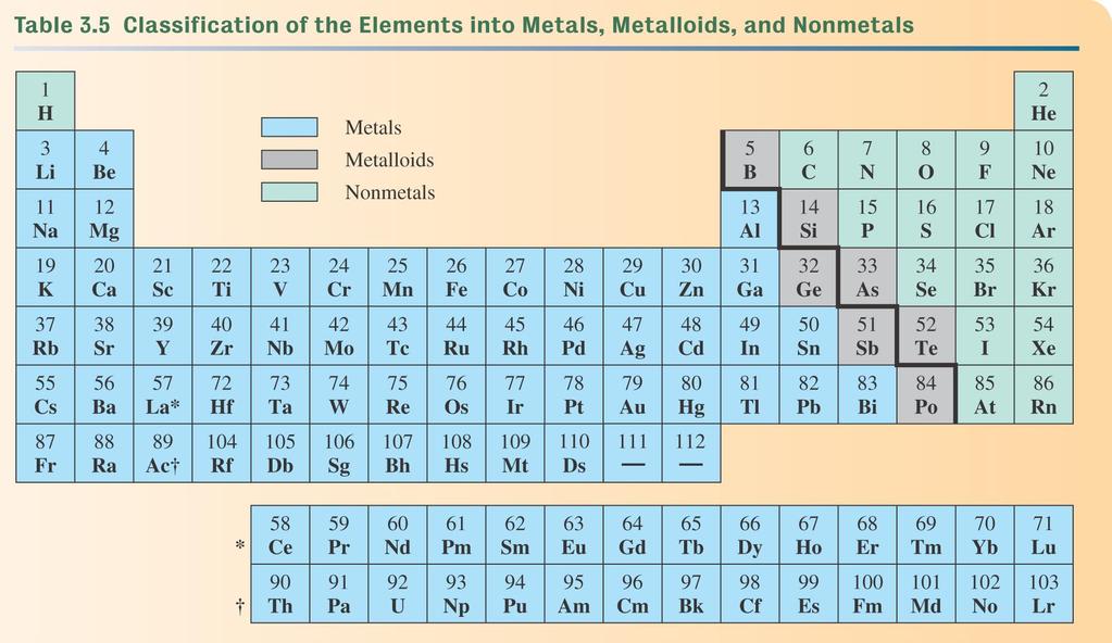 Nonmetals Metals are are found to to