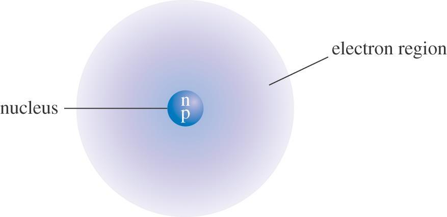 An atom is electrically neutral when the number of protons in the nucleus is