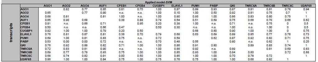 Table S8 - Sensitivity calculated only on shared binding partners between each RBP+ set for AURA dataset The sensitivities are calculated for SVMs trained on RBP+ sets shown in