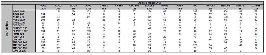 Table S6 - Number of shared and overlapping binding partners for all RBP+ sets in the