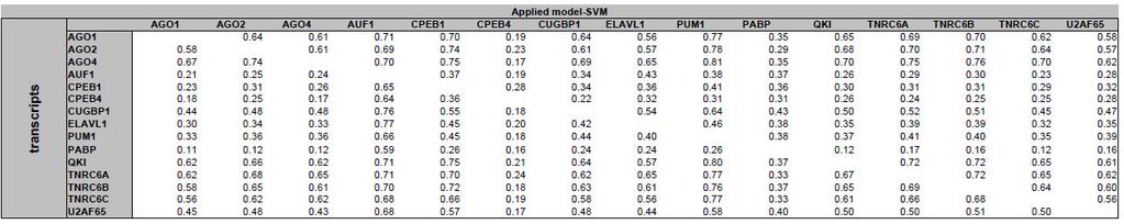Table S7 - Sensitivity calculated on the overlapping sequences for each RBP+ set for AURA dataset.