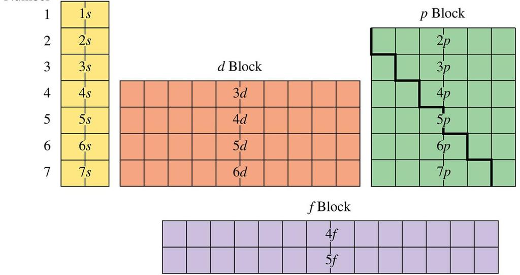 Blocks on the Periodic Table 3. The d block, which contains transition elements, first appears after calcium (atomic number 20).
