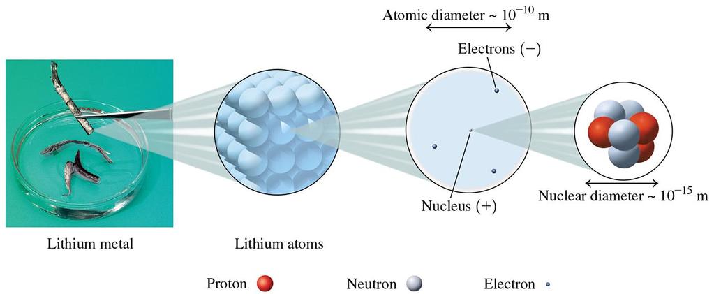 Structure of the Atom In an atom, the protons and neutrons that make up almost all the mass are packed into the tiny volume of