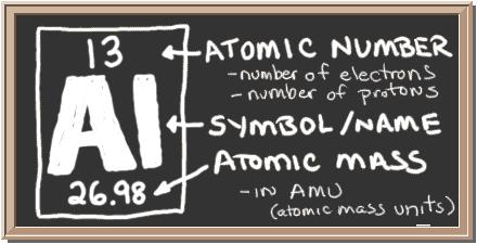 Atomic Number Each element is assigned an atomic number.