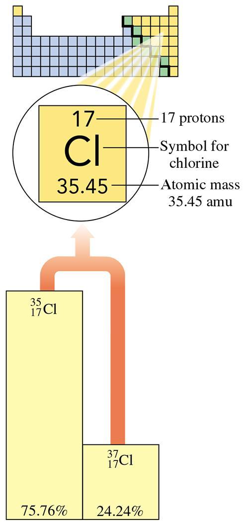 Atomic Mass Atomic mass is the weighted average of all naturally occurring isotopes of that element.