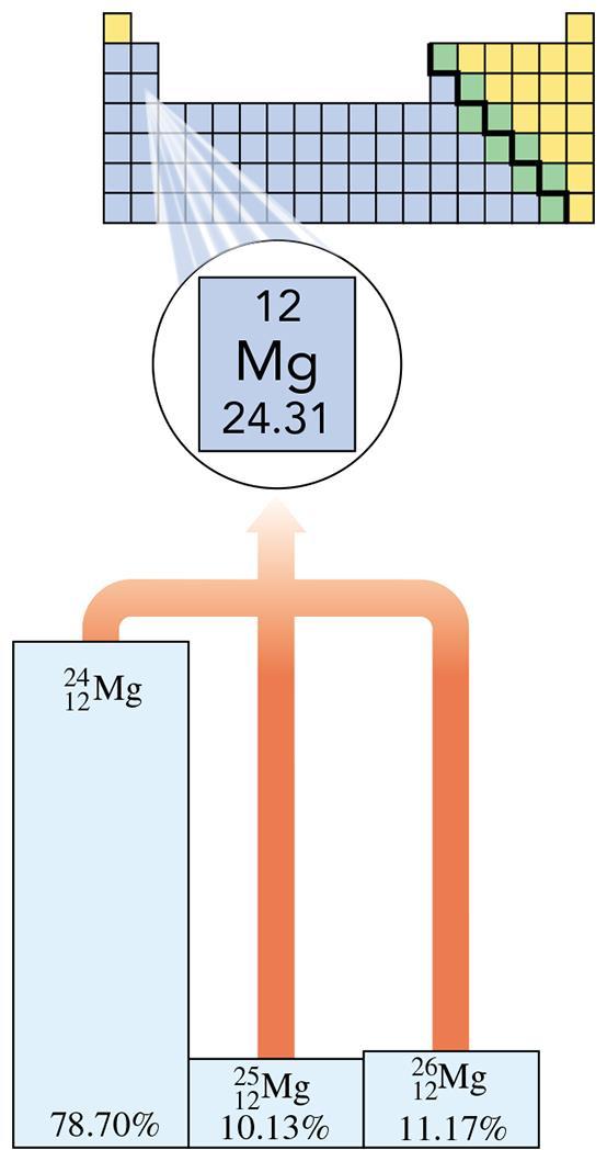 Isotopes of Magnesium Magnesium, with three