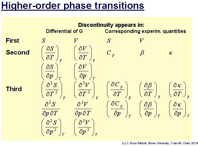 Second-order PT (continuous PT ): order parameter grows continuously Notice that, while the melting curve, in principle, can be extended to infinity, the gasliquid/boiling curve terminates at a