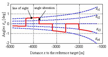 Input Signal into the Pilot-Aircraft System Defined by: The varying line of sight between the aircraft and the individual targets Target illumination sequence α α 4 α α 3 2 α α 3 α 1 4 2 α 1 x x 1 x