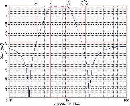 Requirement BP o A A min max 3 4 BAND-PASS FILTERS LP Normalized A min A max 4 3 H(S) BP Normalized i obtained from LP Requirement Normalized H(S) LP normalized can be tranformed to a band-a function