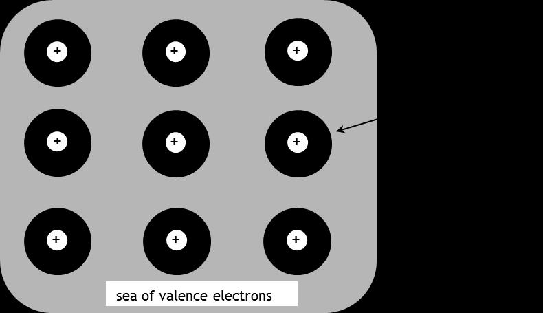 cations in a sea of valence electrons because bonds are between cations and sea of electrons rather than between cations and cations, cations may be moved in