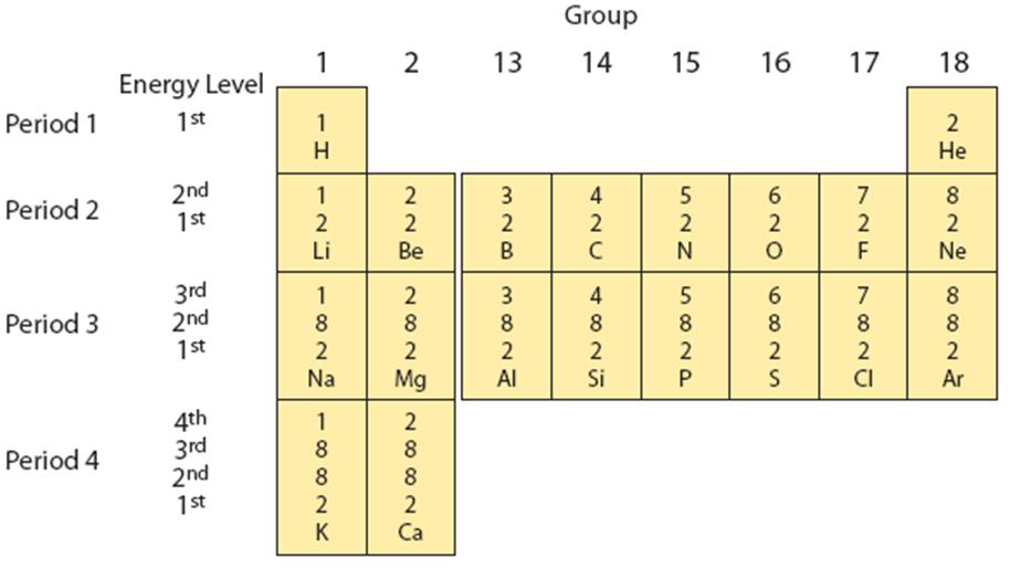 You can determine the valence (how many electrons in the outer shell) of main group elements by the position of their column in the periodic table.