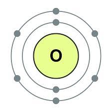 Octet Rule: When chemical bonds form, the atoms gain, lose, or share electrons in such a way that they create a filled outer energy level.