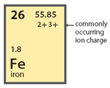 Naming Ionic Compounds Nomenclature: rules for naming compounds. 1. Name the metal (+) ion first, followed by the non metal ( ) ion. Practice! Grab a mini whiteboard. 1. Draw the Electron Dot Diagram for Ca 2+ and Cl 2.