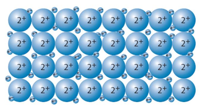 Metallic Bonding Valence electrons of all atoms are delocalized and can move from one atom to the next.