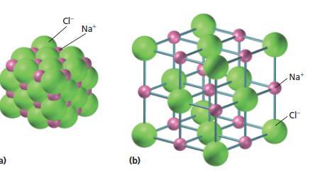 6.3 Ionic Bond Characteristics In an ionic crystal, ions minimize their potential