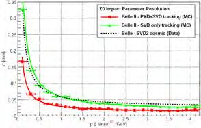 9 Active Pi xel Detector The Impact Parameter