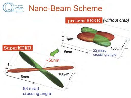 Nano Beam Scheme Lorentz factor L = γ ± 2er e beam size σ x,y = ε x,y β x,y ( emittance SuperKEKB