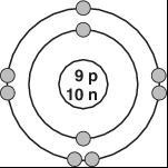 an element by the number of protons, so if two atoms have the same amount of protons then they must have the same element Identity. 2.