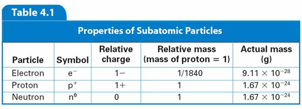 Other pieces Proton positively charged pieces 1840 times heavier than the electron. Neutron no charge but the same mass as a proton. Where are the pieces?