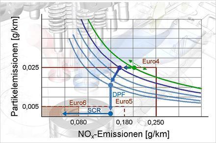 Particle Emissions [g/km] SCR Problem Introduction: Future