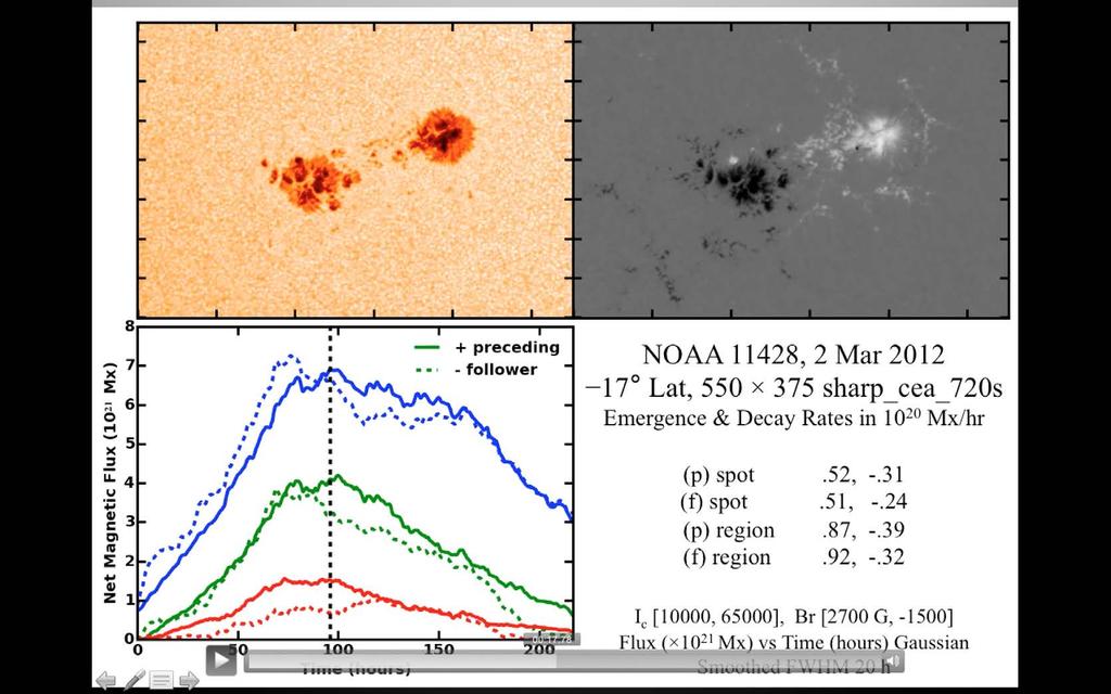 Joy s Law: A Space-Age Update Aimee Norton, Stanford University, SDO/HMI Bipolar magnetic regions exhibit a tilt with respect to E-W direction Follower (f) is farther from Equator
