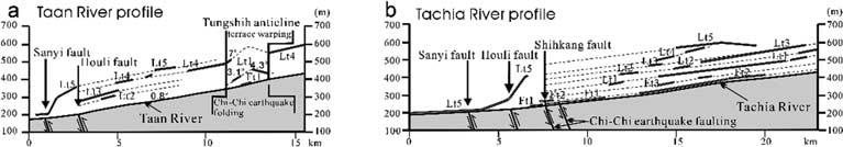 W.-S. Chen et al. / Journal of Asian Earth Sciences 21 (2003) 473 480 475 thrust of the Changhua fault in the Western Foothills (Angelier et al., 1986).