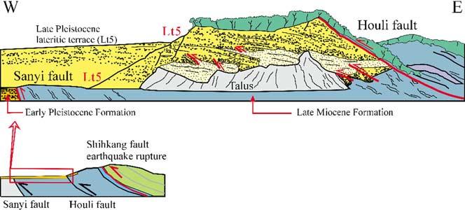476 W.-S. Chen et al. / Journal of Asian Earth Sciences 21 (2003) 473 480 Fig. 4. East west cross-section of the Sanyi fault.