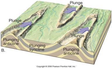 elongated Upwarped displacement of rocks Oldest rocks in core Basin