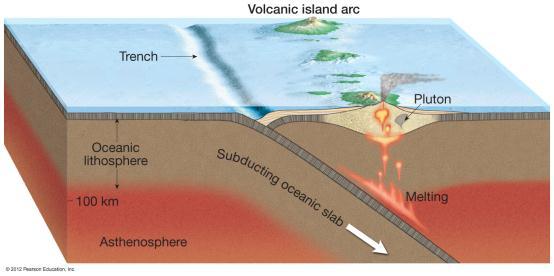 O-C C-C O-O Volcanic Island Arc