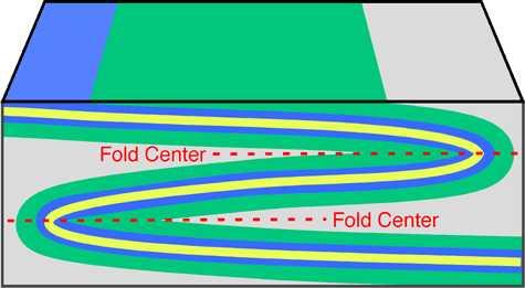 Recumbent fold: A recumbent fold develops if the center of the fold moves from being once vertical to a horizontal position.