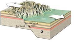 to the foot wall Normal fault Caused by tensional