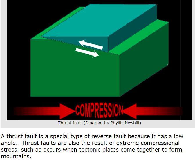 Faults (11-2 Questions, #5) Thrust fault Reverse fault in