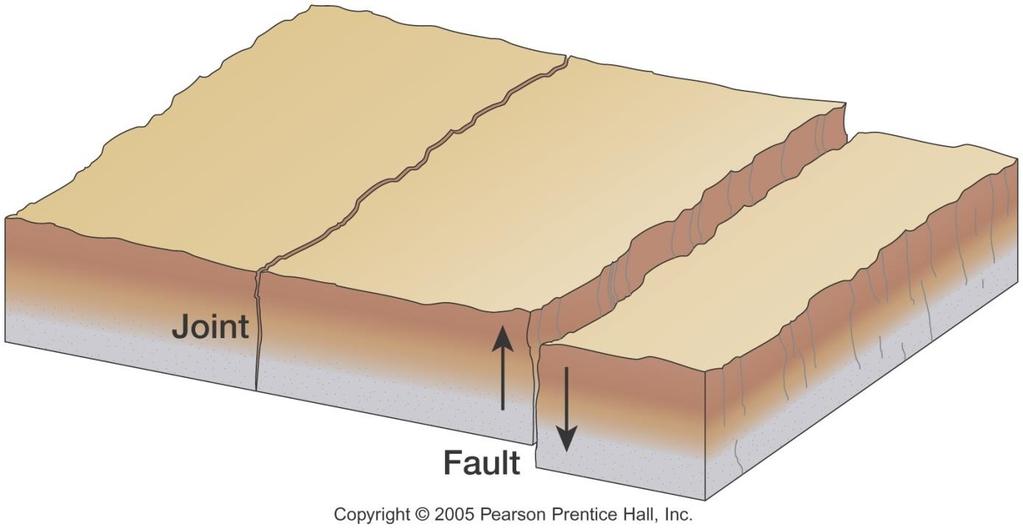 Faults (11-2 Questions, #7) Joint break in bedrock where no apparent