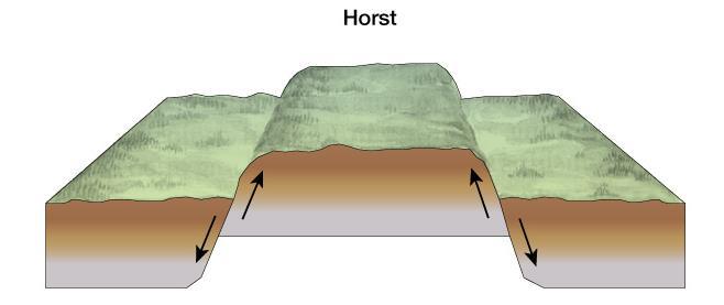 Horst When large blocks are thrust upward between normal