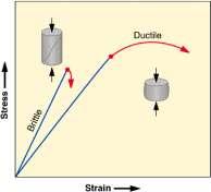 Rock Responses to Stress and Strain Rocks behave as elastic, ductile or brittle materials depending on: amount and rate of stress application type of rock temperature and pressure If deformed