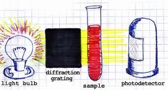 60 M)of HNO 3 (aq) 4 Burets 0.0020 M iron (III) nitrate in 0.50 M of HNO 3 (aq) Stirring Rods 0.0020 M potassium thiocyanate in 0.50 M of HNO 3 (aq) Spectrophotometer and Curvettes 0.