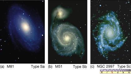 Types of Spiral Galaxies A spiral galaxy is denoted by the letter S and classified as type a, b, or c, according to the size of its