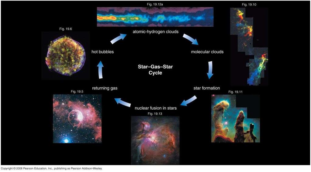 Observing the gas (review from last class) We observe star-gas-star cycle operating in