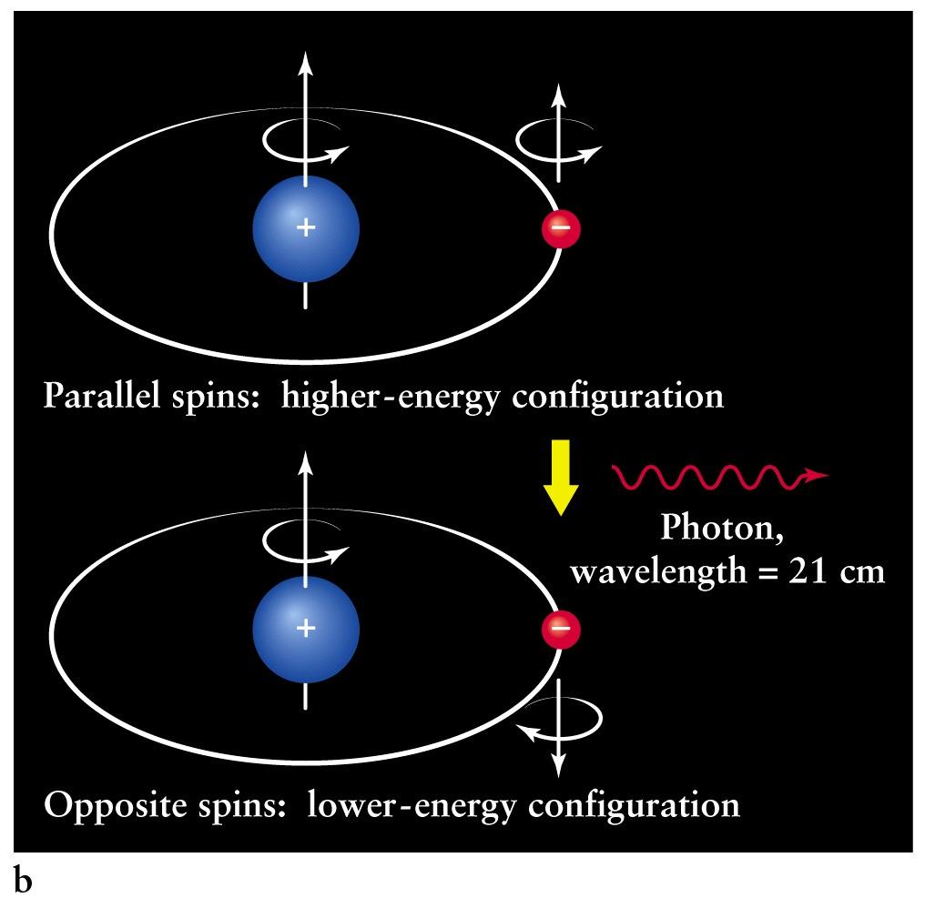 Radio emission from neutral hydrogen (1/2) The n = 1 level (ground state) of H is split into 2 levels separated by a very small energy This splitting is due intrinsicspin of