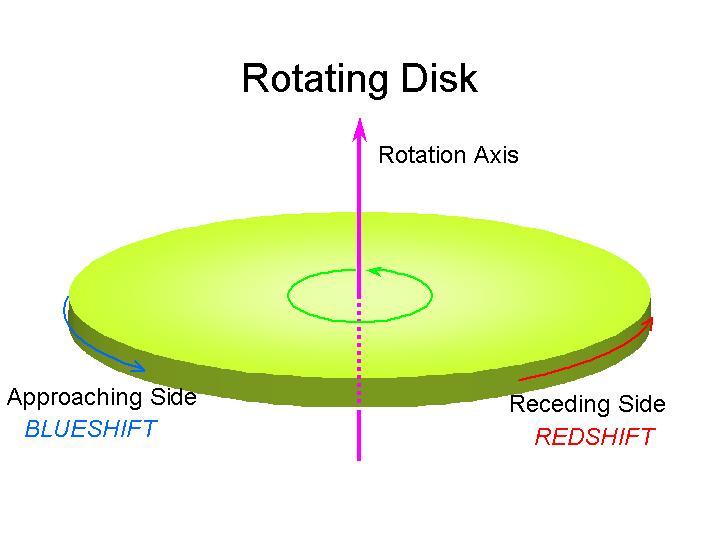 Rotation of the Disk Measure using the Doppler Effect