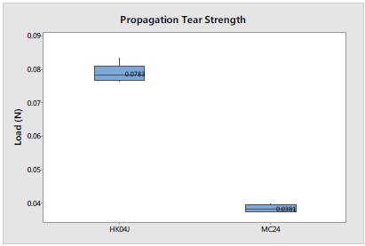epoxy-based HK04J epoxy-based Initial & propagation tear strength of