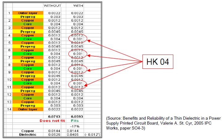 Reducing Board Thickness Reduce board thickness or add thicker Cu layers, for the same thickness HK04J Example of a 14-layer board using 4 layers of