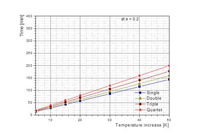 Figure 3. Double detector cooling as a function of the capsules emissivity. Figure 6. Temperature evolution as a function of the detector configur Figure 4.