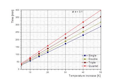 Temperature increase of the HPGe detector in stand-alone regime. The warm up time is evaluated based on typical crystal housing sizes and also is presented on Fig.6-7.