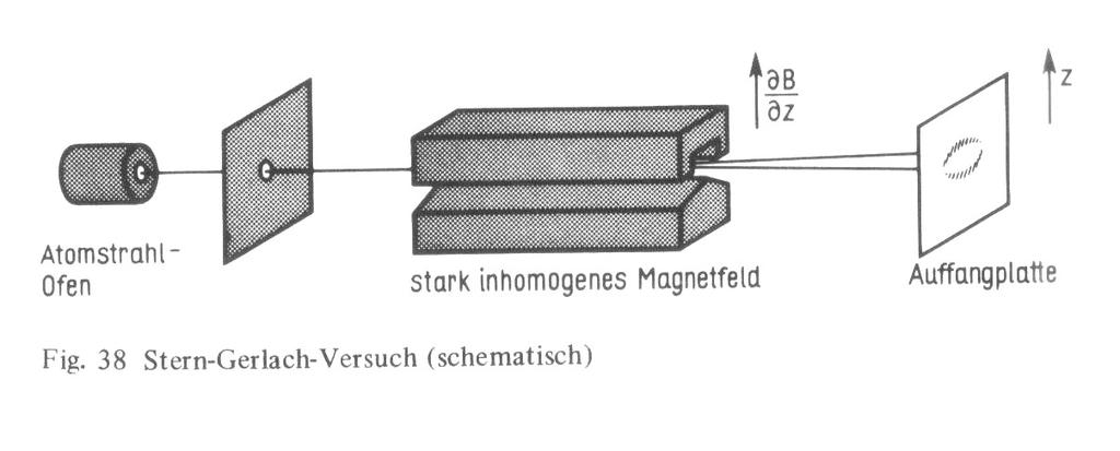 Discovery of electron spin 46 Stern-Gerlach Experiment (1922) Source Magnetic field gradient Screen Stern and Gerlach 1922: Ag atoms through a non-uniform magnetic field Phipps and Taylor 1927: same