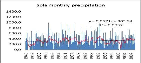 Monthly Rainfall Trends - North