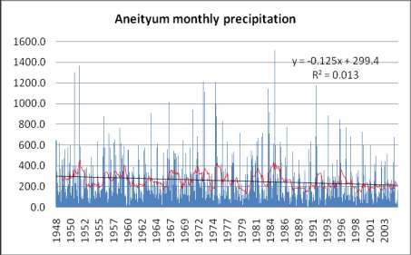 Monthly Rainfall Trends - South Homogenised Rainfall for Tanna/Whitegrass with a trend
