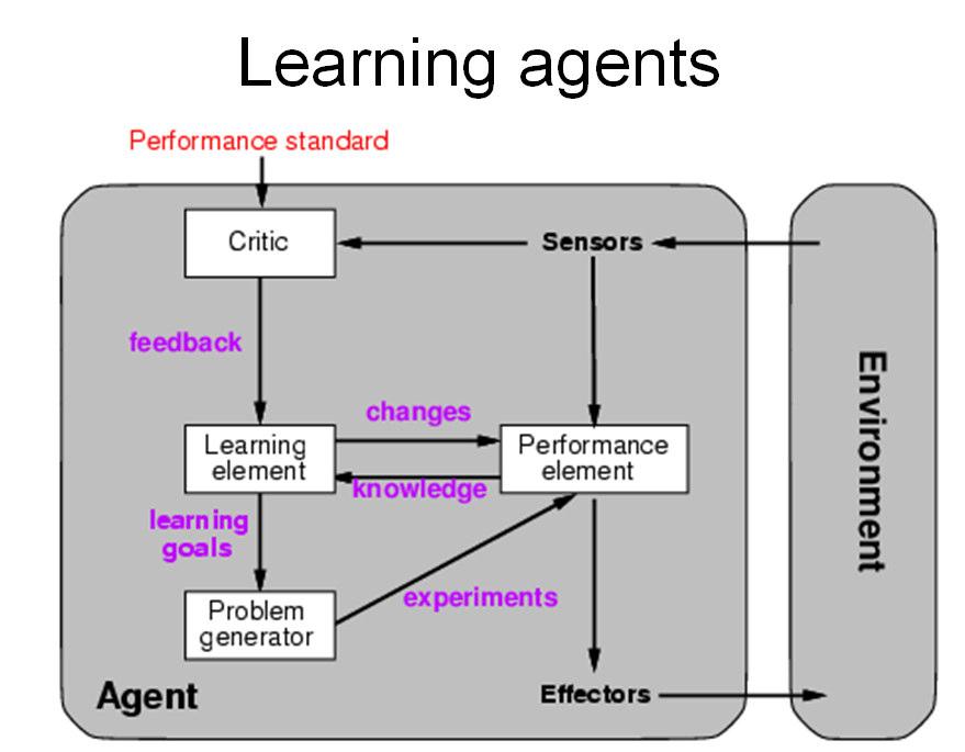 A General Model of Learning Agents 3 Major Paradigms of Machine Learning Rote Learning -- One-to-one mapping from inputs to stored representation. "Learning by memorization.