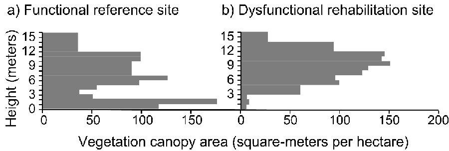 Table 2. Vegetation structure indices calculated from the data in Table 1. Mean Distance (MD) between shrubs = 35.6/20 =1.78 m Density (D) or number of shrubs per 100 m 2 = 100/(1.78) 2 = 100/3.